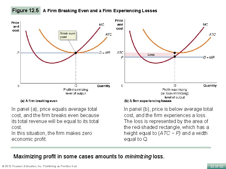 Figure 12. 5 A Firm Breaking Even and a Firm Experiencing Losses In panel