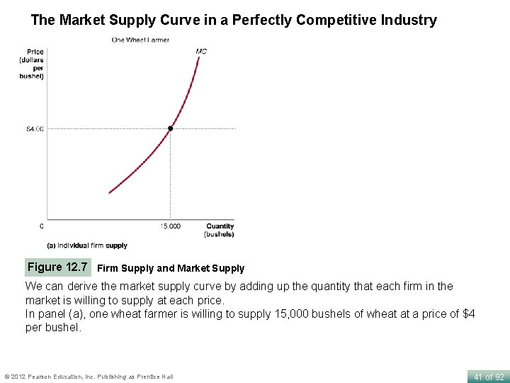 The Market Supply Curve in a Perfectly Competitive Industry Figure 12. 7 Firm Supply