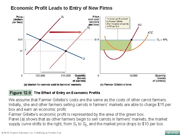 Economic Profit Leads to Entry of New Firms Figure 12. 8 The Effect of