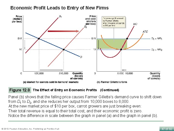 Economic Profit Leads to Entry of New Firms Figure 12. 8 The Effect of