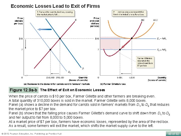 Economic Losses Lead to Exit of Firms Figure 12. 9 a-b The Effect of