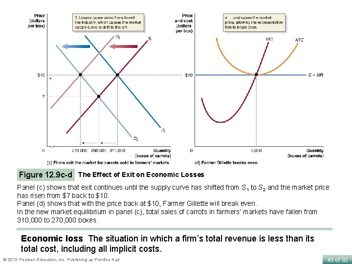 Figure 12. 9 c-d The Effect of Exit on Economic Losses Panel (c) shows