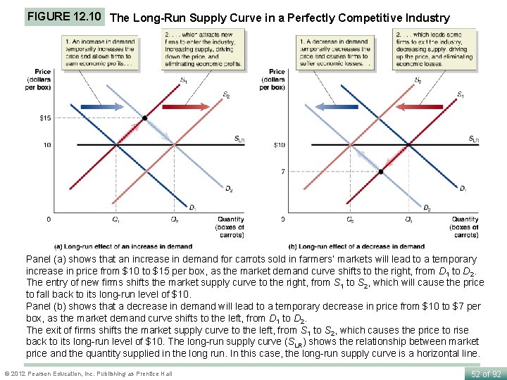 FIGURE 12. 10 The Long-Run Supply Curve in a Perfectly Competitive Industry Panel (a)