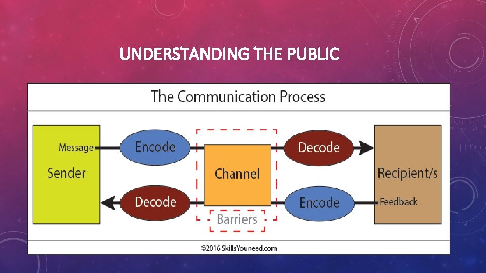 UNDERSTANDING THE PUBLIC 