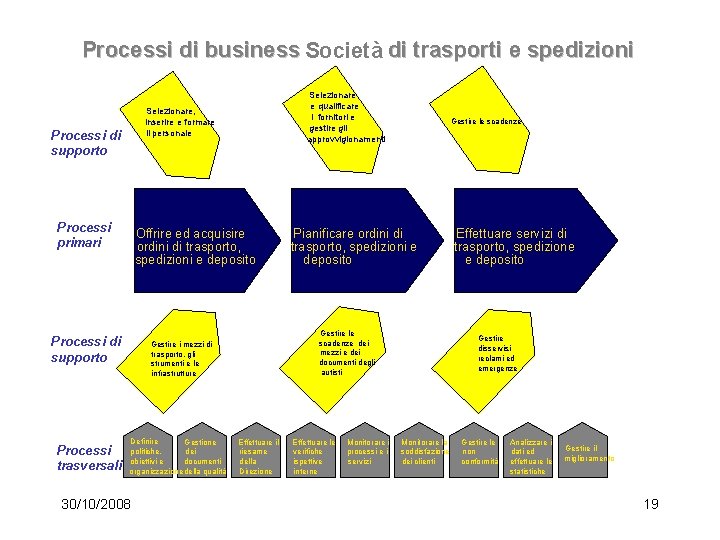 Processi di business Società di trasporti e spedizioni Selezionare, inserire e formare il personale