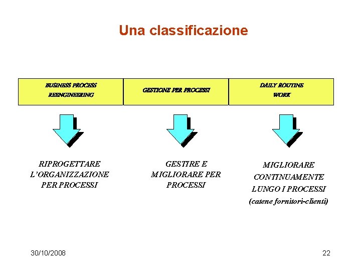 Una classificazione BUSINESS PROCESS REENGINEERING RIPROGETTARE L’ORGANIZZAZIONE PER PROCESSI 30/10/2008 GESTIONE PER PROCESSI GESTIRE