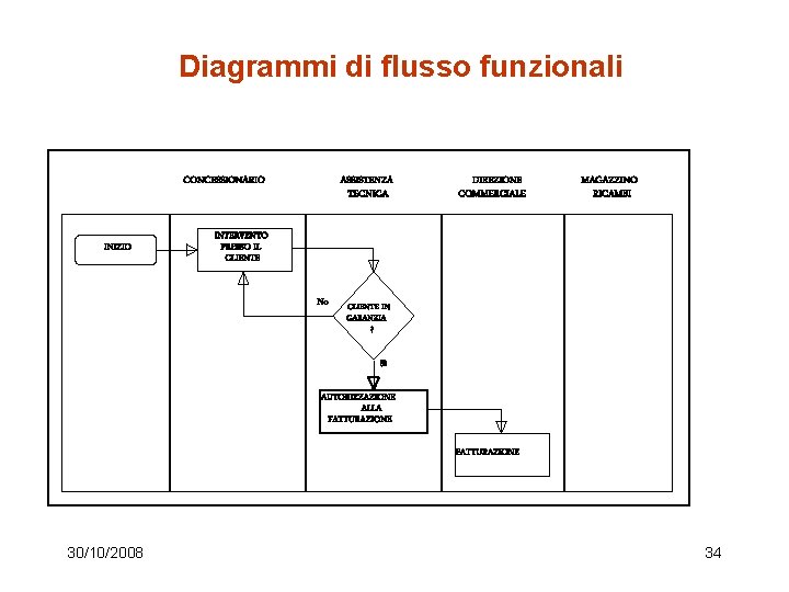 Diagrammi di flusso funzionali CONCESSIONARIO INIZIO ASSISTENZA TECNICA DIREZIONE COMMERCIALE MAGAZZINO RICAMBI INTERVENTO PRESSO