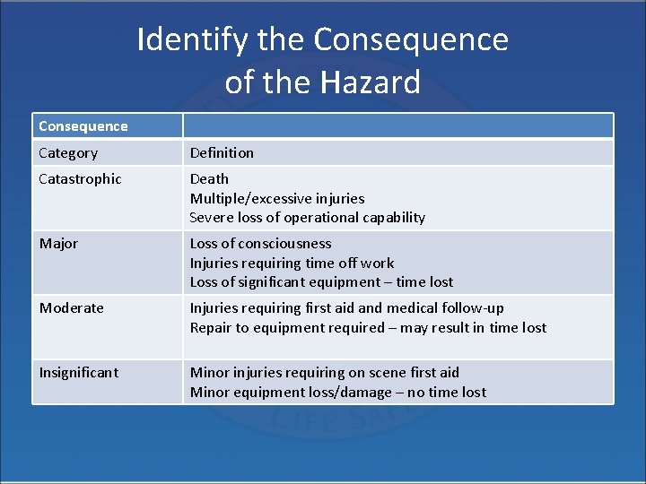 Identify the Consequence of the Hazard Consequence Category Definition Catastrophic Death Multiple/excessive injuries Severe