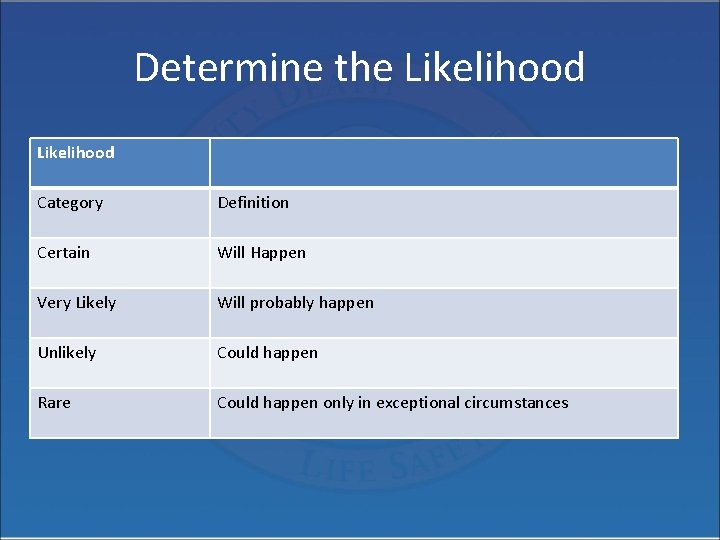 Determine the Likelihood Category Definition Certain Will Happen Very Likely Will probably happen Unlikely
