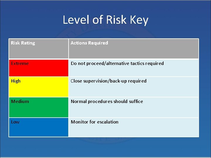 Level of Risk Key Risk Rating Actions Required Extreme Do not proceed/alternative tactics required