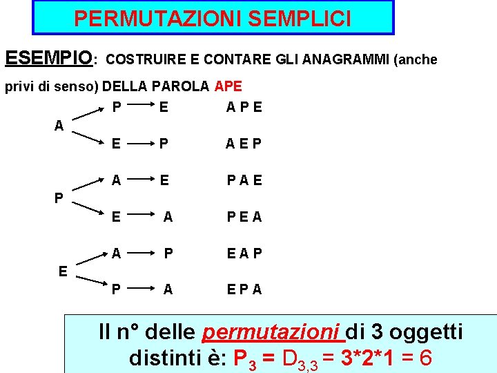 PERMUTAZIONI SEMPLICI ESEMPIO: COSTRUIRE E CONTARE GLI ANAGRAMMI (anche privi di senso) DELLA PAROLA PERMUTAZIONI SEMPLICI ESEMPIO: COSTRUIRE E CONTARE GLI ANAGRAMMI (anche privi di senso) DELLA PAROLA