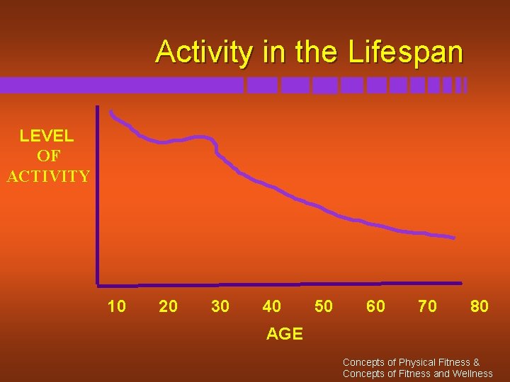 Activity in the Lifespan LEVEL OF ACTIVITY 10 20 30 40 50 60 70