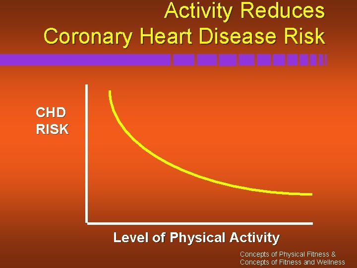 Activity Reduces Coronary Heart Disease Risk CHD RISK Level of Physical Activity Concepts of