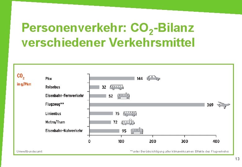 Personenverkehr: CO 2 -Bilanz verschiedener Verkehrsmittel Umweltbundesamt **unter Berücksichtigung aller klimawirksamen Effekte des Flugverkehrs