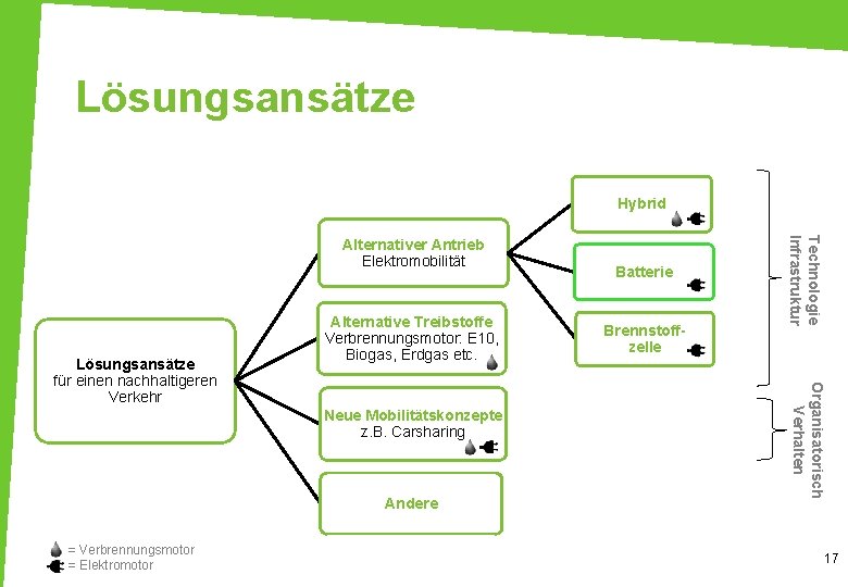 Lösungsansätze Hybrid Neue Mobilitätskonzepte z. B. Carsharing Andere = Verbrennungsmotor = Elektromotor Brennstoffzelle Organisatorisch