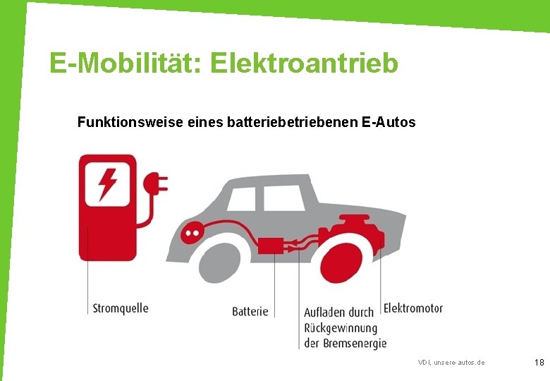E-Mobilität: Elektroantrieb Funktionsweise eines batteriebetriebenen E-Autos VDI, unsere-autos. de 18 