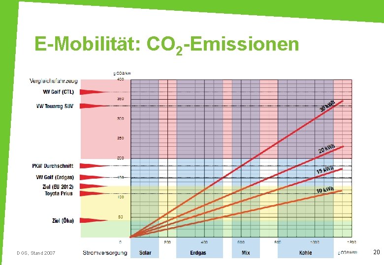 E-Mobilität: CO 2 -Emissionen DGS, Stand 2007 20 