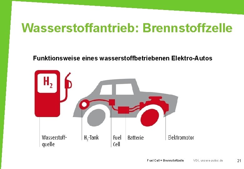 Wasserstoffantrieb: Brennstoffzelle Funktionsweise eines wasserstoffbetriebenen Elektro-Autos Fuel Cell = Brennstoffzelle VDI, unsere-autos. de 21