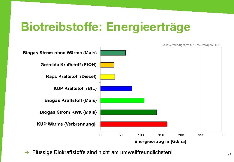 Biotreibstoffe: Energieerträge Sachverständigenrat für Umweltfragen 2007 à Flüssige Biokraftstoffe sind nicht am umweltfreundlichsten! 24