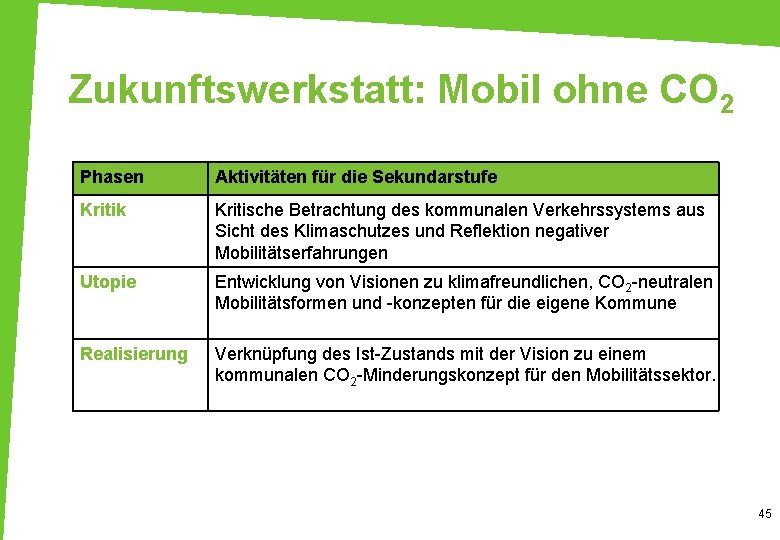 Zukunftswerkstatt: Mobil ohne CO 2 Phasen Aktivitäten für die Sekundarstufe Kritik Kritische Betrachtung des
