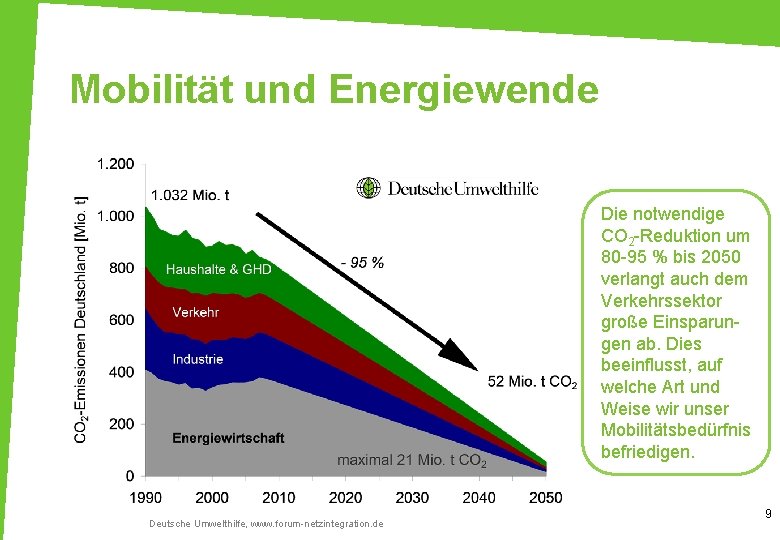 Mobilität und Energiewende Die notwendige CO 2 -Reduktion um 80 -95 % bis 2050