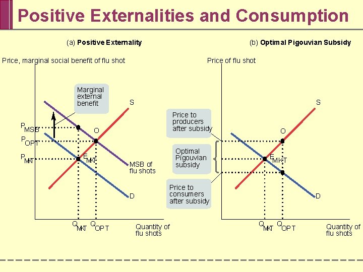 Positive Externalities and Consumption (a) Positive Externality (b) Optimal Pigouvian Subsidy Price, marginal social