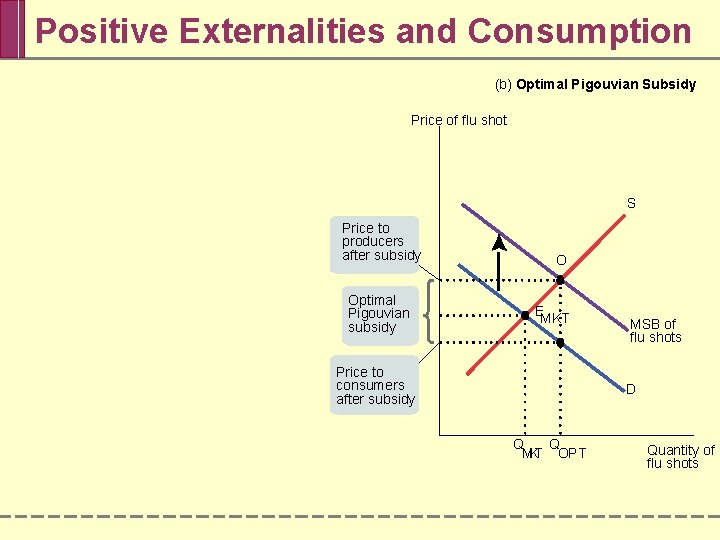 Positive Externalities and Consumption (b) Optimal Pigouvian Subsidy Price of flu shot S Price