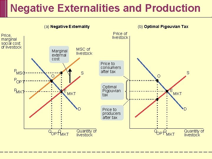 Negative Externalities and Production (a) Negative Externality Price, marginal social cost of livestock P