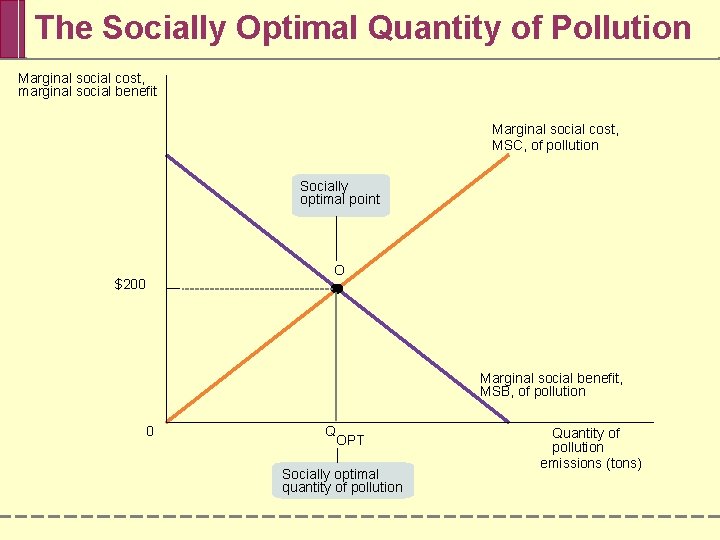 The Socially Optimal Quantity of Pollution Marginal social cost, marginal social benefit Marginal social