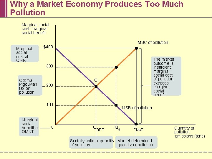 Why a Market Economy Produces Too Much Pollution Marginal social cost, marginal social benefit