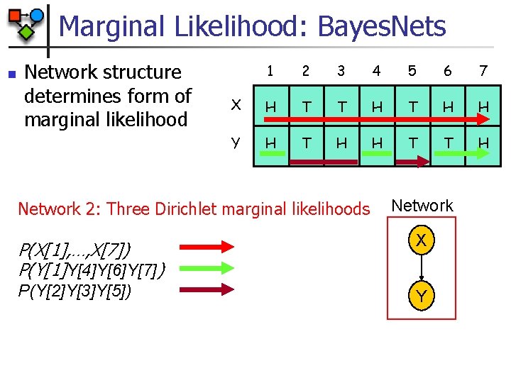 Marginal Likelihood: Bayes. Nets n Network structure determines form of marginal likelihood 1 2