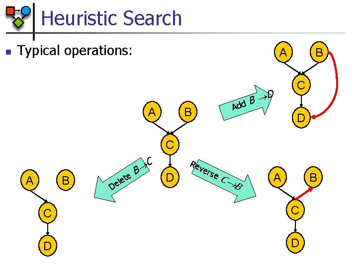 Heuristic Search n Typical operations: A A dd B D A B B C