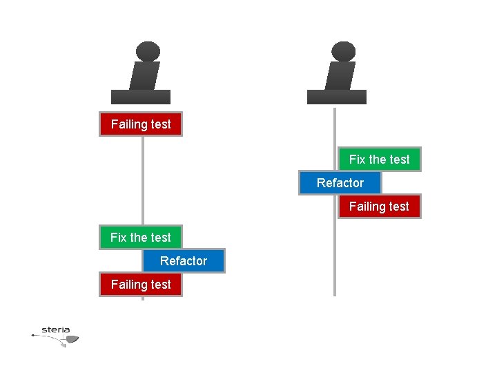 Failing test Fix the test Refactor Failing test 