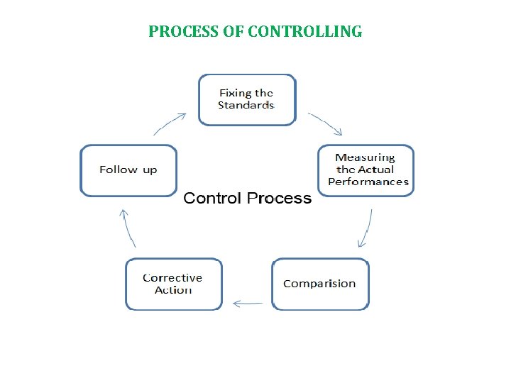 PROCESS OF CONTROLLING 