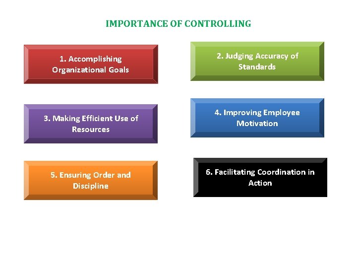 IMPORTANCE OF CONTROLLING 1. Accomplishing Organizational Goals 3. Making Efficient Use of Resources 5.