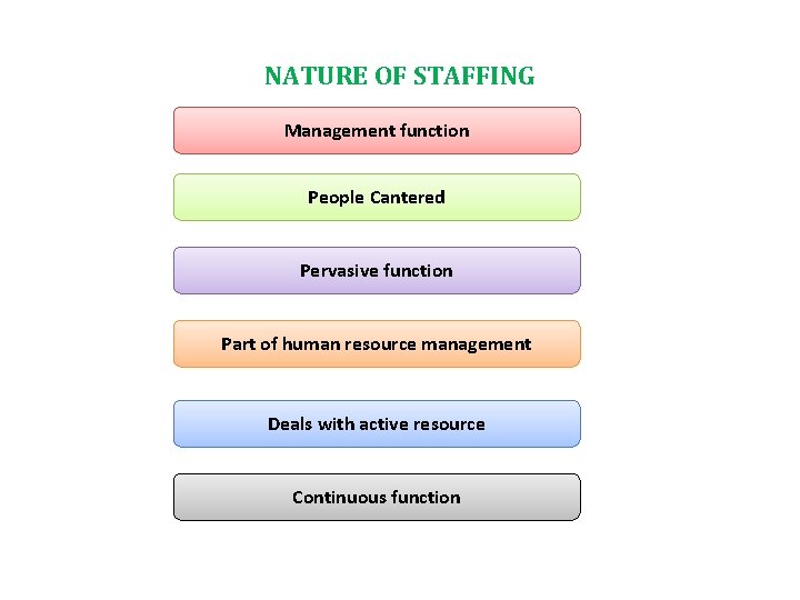 NATURE OF STAFFING Management function People Cantered Pervasive function Part of human resource management