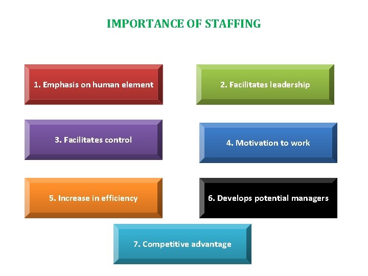 IMPORTANCE OF STAFFING 1. Emphasis on human element 2. Facilitates leadership 3. Facilitates control