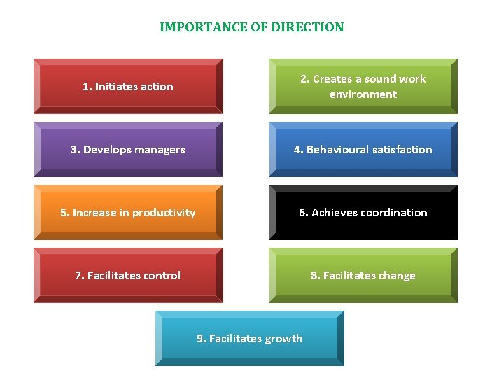 IMPORTANCE OF DIRECTION 1. Initiates action 2. Creates a sound work environment 3. Develops