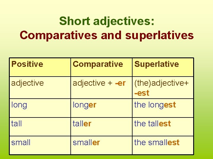 Short adjectives: Comparatives and superlatives Positive Comparative Superlative adjective + -er longer (the)adjective+ -est