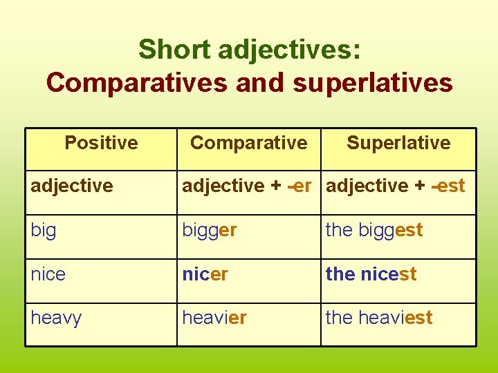 Short adjectives: Comparatives and superlatives Positive Comparative Superlative adjective + -er adjective + -est