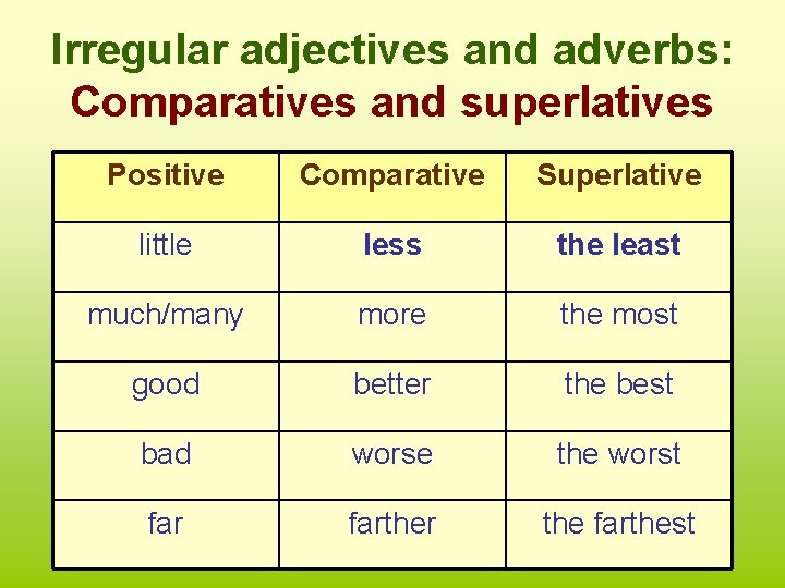 Irregular adjectives and adverbs: Comparatives and superlatives Positive Comparative Superlative little less the least