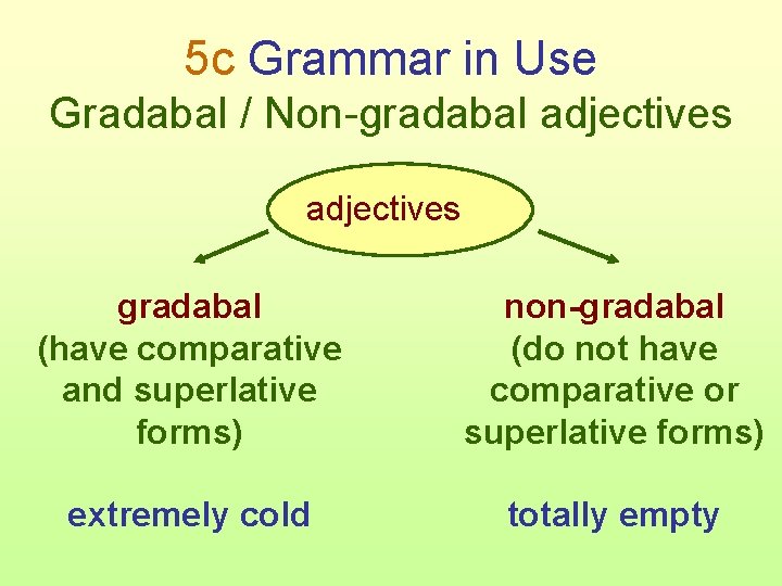 5 c Grammar in Use Gradabal / Non-gradabal adjectives gradabal (have comparative and superlative