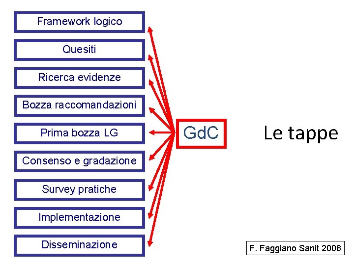 Framework logico Quesiti Ricerca evidenze Bozza raccomandazioni Prima bozza LG Gd. C Le tappe