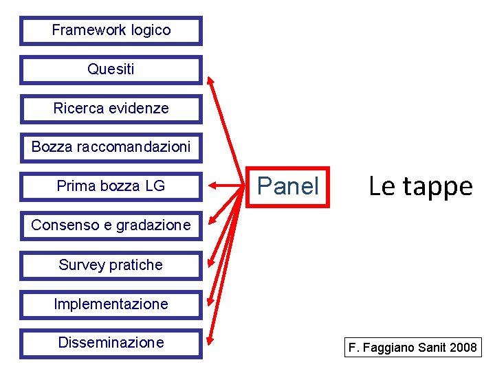 Framework logico Quesiti Ricerca evidenze Bozza raccomandazioni Prima bozza LG Panel Le tappe Consenso