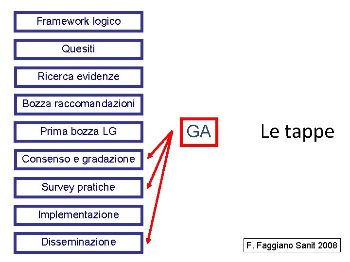 Framework logico Quesiti Ricerca evidenze Bozza raccomandazioni Prima bozza LG GA Le tappe Consenso