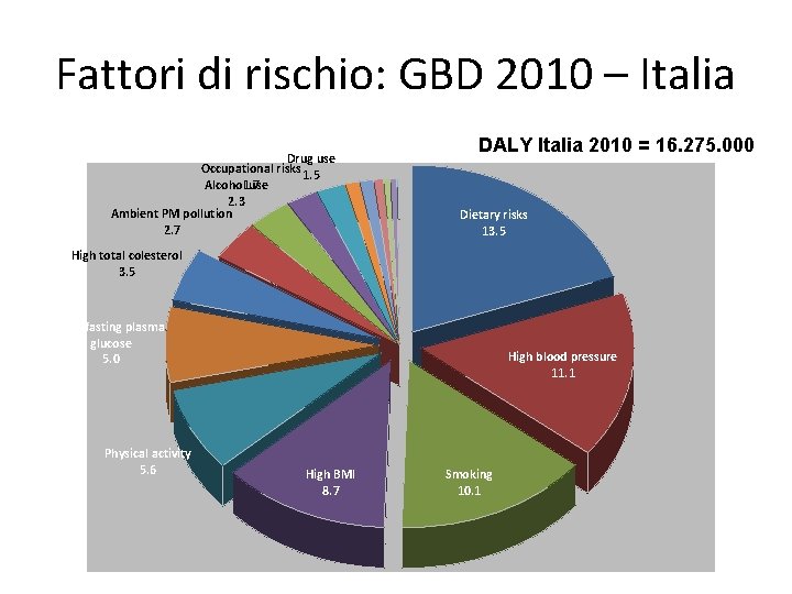 Fattori di rischio: GBD 2010 – Italia Drug use Occupational risks 1. 5 Alcohol