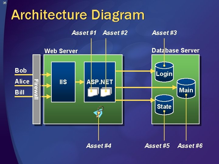 35 Architecture Diagram Asset #1 Asset #2 Database Server Web Server Bob Bill Login