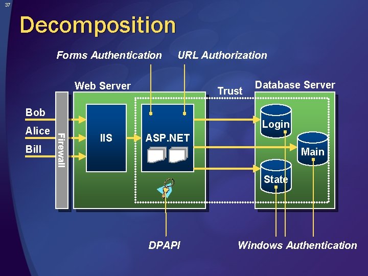 37 Decomposition Forms Authentication URL Authorization Web Server Trust Database Server Bob Bill Login