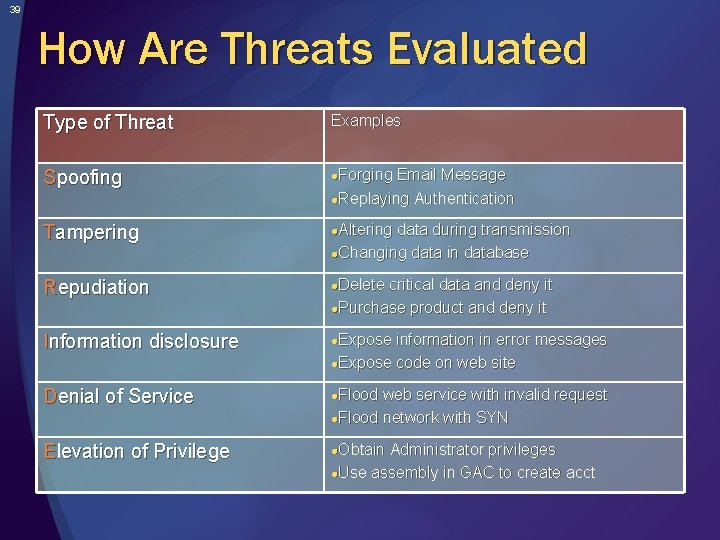 39 How Are Threats Evaluated Type of Threat Examples Spoofing l Tampering l Repudiation