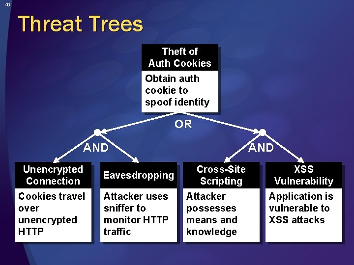 40 Threat Trees Theft of Auth Cookies Obtain auth cookie to spoof identity OR
